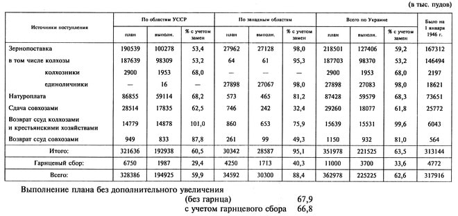 Источники поступления По областям УССР По западным областям Всего по Украине Было на 1 января 1946 г. план выполн. % с учетом замен план выполн. % с учетом замен план ВЫПОЛН. % с учетом замен Зернопоставка 190539 100278 53,4 27962 27128 98,0 218501 127406 59,2 167312 в том числе колхозы 187639 98309 53,2 64 61 95,3 187703 98370 53,2 146494 колхозники 2900 1953 68,0 – – – 2900 1953 68,0 2197 единоличники – 16 – 27898 27067 98,0 27898 27083 98,0 18621 Натуроплата 86855 59114 68,2 573 ' 465 81,2 87428 59579 68,3 73651 Сдача совхозами 28514 17835 62,5 746 242 32,4 29260 18077 61,8 25772 Возврат ссуд колхозами и крестьянскими хозяйствами 14779 14878 101,0 860 653 75,9 15639 15531 99,6 6043 Возврат ссуд совхозами 949 833 87,8 261 99 49,3 1150 932 81,0 564 Итого: 321636 192938 60,5 30342 28587 95,1 351978 221525 63,5 313144 Гарнцевый сбор: 6750 1987 29,4 4250 1713 40,3 11000 3700 33,6 4772 Всего: 328386 194925 59,9 34592 30300 88,4 362978 225225 62,6 317916 Выполнение плана без дополнительного увеличения (без гарнца) 67,9 с учетом гарнцевого сбора 66,8